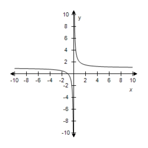 <strong>Select the correct graph of the given function.? f ( x ) = 1 + \frac { 1 } { x } ?</strong> A)? B)? C)? D)? E)?