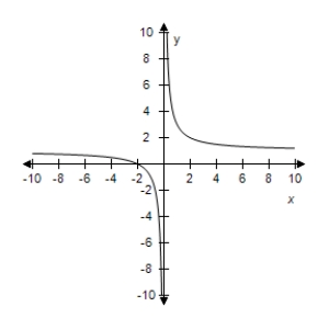 <strong>Select the correct graph of the given function.? f ( x ) = 1 + \frac { 1 } { x } ?</strong> A)? B)? C)? D)? E)?