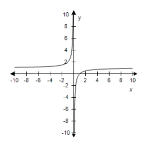 <strong>Select the correct graph of the given function.? f ( x ) = 1 + \frac { 1 } { x } ?</strong> A)? B)? C)? D)? E)?