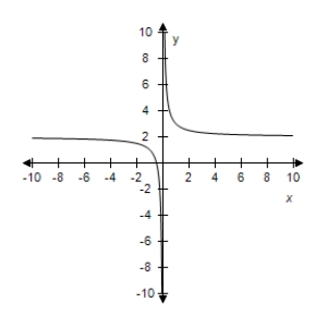 <strong>Select the correct graph of the given function.? f ( x ) = 1 + \frac { 1 } { x } ?</strong> A)? B)? C)? D)? E)?