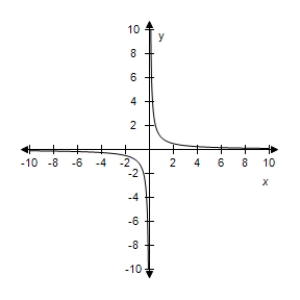 <strong>Select the correct graph of the given function.? f ( x ) = 1 + \frac { 1 } { x } ?</strong> A)? B)? C)? D)? E)?