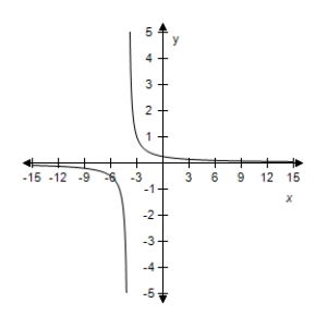 <strong>Select the correct graph of the given function.? f ( x ) = \frac { 1 } { x + 1 } ?</strong> A)? B)? C)? D)? E)?