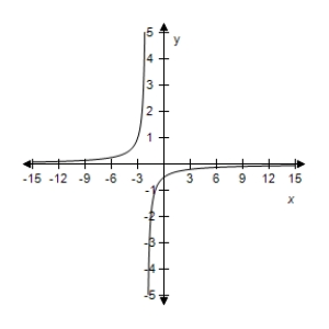 <strong>Select the correct graph of the given function.? f ( x ) = \frac { 1 } { x + 1 } ?</strong> A)? B)? C)? D)? E)?