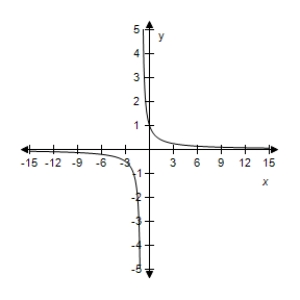 <strong>Select the correct graph of the given function.? f ( x ) = \frac { 1 } { x + 1 } ?</strong> A)? B)? C)? D)? E)?