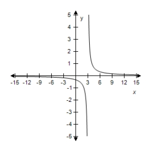 <strong>Select the correct graph of the given function.? f ( x ) = \frac { 1 } { x + 1 } ?</strong> A)? B)? C)? D)? E)?