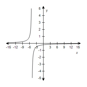 <strong>Select the correct graph of the given function.? f ( x ) = \frac { 1 } { x + 1 } ?</strong> A)? B)? C)? D)? E)?