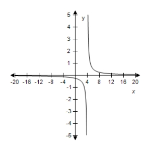 <strong>Select the correct graph of the given function.? f ( x ) = \frac { 1 } { x - 4 } ?</strong> A)? B)? C)? D)? E)?