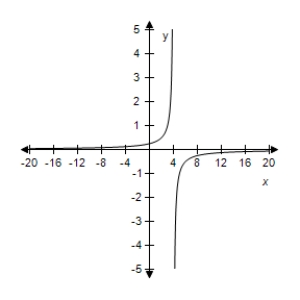 <strong>Select the correct graph of the given function.? f ( x ) = \frac { 1 } { x - 4 } ?</strong> A)? B)? C)? D)? E)?