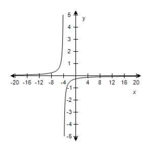 <strong>Select the correct graph of the given function.? f ( x ) = \frac { 1 } { x - 4 } ?</strong> A)? B)? C)? D)? E)?