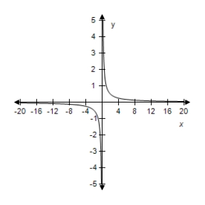 <strong>Select the correct graph of the given function.? f ( x ) = \frac { 1 } { x - 4 } ?</strong> A)? B)? C)? D)? E)?