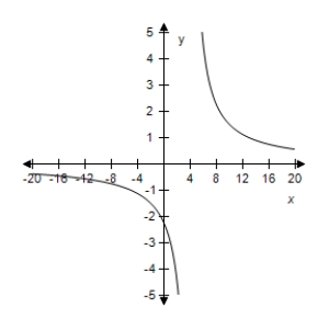 <strong>Select the correct graph of the given function.? f ( x ) = \frac { 1 } { x - 4 } ?</strong> A)? B)? C)? D)? E)?