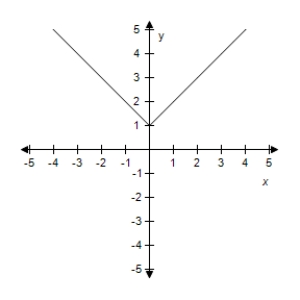 <strong>Select the correct graph of the given function.? f ( x ) = | x | - 2 ?</strong> A)? B)? C)? D)? E)?