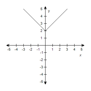 <strong>Select the correct graph of the given function.? f ( x ) = | x | - 2 ?</strong> A)? B)? C)? D)? E)?