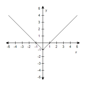 <strong>Select the correct graph of the given function.? f ( x ) = | x | - 2 ?</strong> A)? B)? C)? D)? E)?