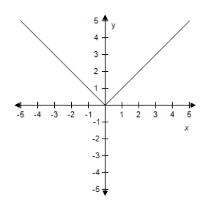 <strong>Select the correct graph of the given function.? f ( x ) = | x | - 2 ?</strong> A)? B)? C)? D)? E)?