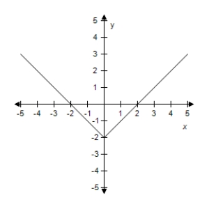 <strong>Select the correct graph of the given function.? f ( x ) = | x | - 2 ?</strong> A)? B)? C)? D)? E)?