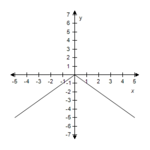<strong>Select the correct graph of the given function.? f ( x ) = 2 - | x | ?</strong> A)? B)? C)? D)? E)?