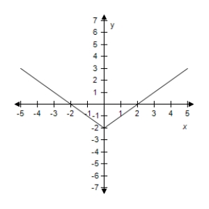 <strong>Select the correct graph of the given function.? f ( x ) = 2 - | x | ?</strong> A)? B)? C)? D)? E)?