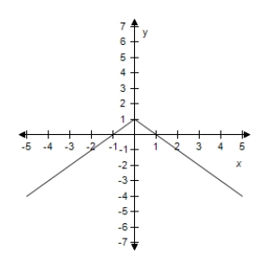<strong>Select the correct graph of the given function.? f ( x ) = 2 - | x | ?</strong> A)? B)? C)? D)? E)?