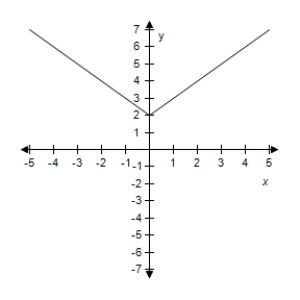 <strong>Select the correct graph of the given function.? f ( x ) = 2 - | x | ?</strong> A)? B)? C)? D)? E)?