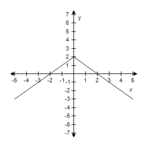 <strong>Select the correct graph of the given function.? f ( x ) = 2 - | x | ?</strong> A)? B)? C)? D)? E)?