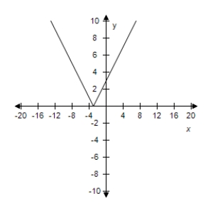 <strong>Select the correct graph of the given function.? f ( x ) = | x + 3 | ?</strong> A)? B)? C)? D)? E)?
