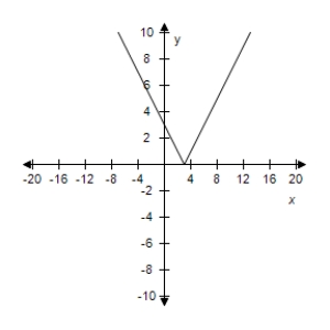 <strong>Select the correct graph of the given function.? f ( x ) = | x + 3 | ?</strong> A)? B)? C)? D)? E)?