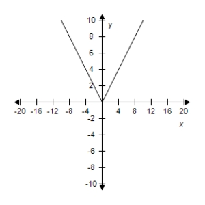 <strong>Select the correct graph of the given function.? f ( x ) = | x + 3 | ?</strong> A)? B)? C)? D)? E)?