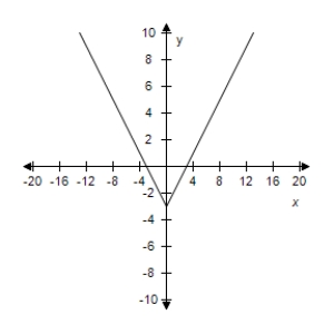 <strong>Select the correct graph of the given function.? f ( x ) = | x + 3 | ?</strong> A)? B)? C)? D)? E)?