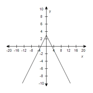 <strong>Select the correct graph of the given function.? f ( x ) = | x + 3 | ?</strong> A)? B)? C)? D)? E)?
