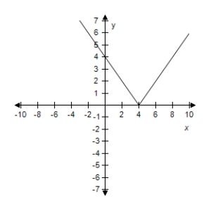 <strong>Select the correct graph of the given function.? f ( x ) = | x - 6 | ?</strong> A)? B)? C)? D)? E)?