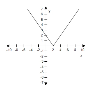 <strong>Select the correct graph of the given function.? f ( x ) = | x - 6 | ?</strong> A)? B)? C)? D)? E)?