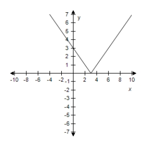 <strong>Select the correct graph of the given function.? f ( x ) = | x - 6 | ?</strong> A)? B)? C)? D)? E)?