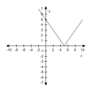 <strong>Select the correct graph of the given function.? f ( x ) = | x - 6 | ?</strong> A)? B)? C)? D)? E)?
