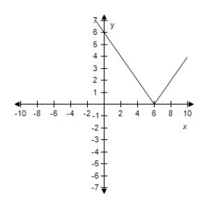 <strong>Select the correct graph of the given function.? f ( x ) = | x - 6 | ?</strong> A)? B)? C)? D)? E)?