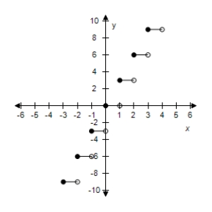 <strong>Select the graph of the function f(x)=   3[[x]]. ​</strong> A)   B)​   C)​   D)​   E)​   <div style=padding-top: 35px> 