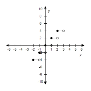 <strong>Select the graph of the function f(x)=   3[[x]]. ​</strong> A)   B)​   C)​   D)​   E)​   <div style=padding-top: 35px> 