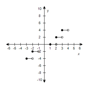 <strong>Select the graph of the function f(x)=   3[[x]]. ​</strong> A)   B)​   C)​   D)​   E)​   <div style=padding-top: 35px> 