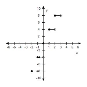 <strong>Select the graph of the function f(x)=   3[[x]]. ​</strong> A)   B)​   C)​   D)​   E)​   <div style=padding-top: 35px> 