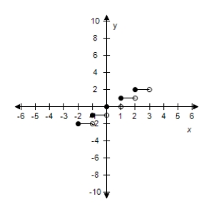<strong>Select the graph of the function f(x)=   3[[x]]. ​</strong> A)   B)​   C)​   D)​   E)​   <div style=padding-top: 35px> 