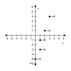<strong>Select the graph of the function: f(x)= [[x]] - 4. ​ ​</strong> A)​   B)​   C)​   D)​   E)​   <div style=padding-top: 35px> 