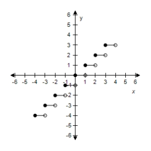 <strong>Select the graph of the function: f(x)= [[x]] - 4. ​ ​</strong> A)​   B)​   C)​   D)​   E)​   <div style=padding-top: 35px> 