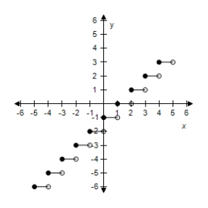 <strong>Select the graph of the function: f(x)= [[x]] - 4. ​ ​</strong> A)​   B)​   C)​   D)​   E)​   <div style=padding-top: 35px> 