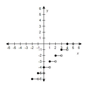 <strong>Select the graph of the function: f(x)= [[x]] - 4. ​ ​</strong> A)​   B)​   C)​   D)​   E)​   <div style=padding-top: 35px> 