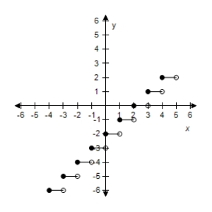 <strong>Select the graph of the function: f(x)= [[x]] - 4. ​ ​</strong> A)​   B)​   C)​   D)​   E)​   <div style=padding-top: 35px> 
