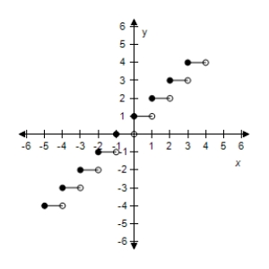 <strong>Select the graph of the function: f(x)= [[x + 3]]. ​ ​</strong> A)​   B)​   C)​   D)​   E)​   <div style=padding-top: 35px> 