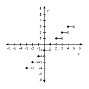 <strong>Select the graph of the function: f(x)= [[x + 3]]. ​ ​</strong> A)​   B)​   C)​   D)​   E)​   <div style=padding-top: 35px> 