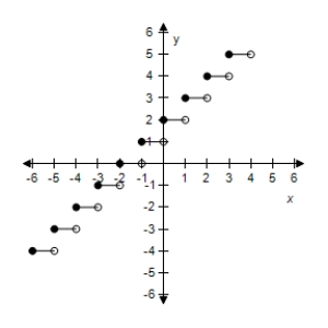 <strong>Select the graph of the function: f(x)= [[x + 3]]. ​ ​</strong> A)​   B)​   C)​   D)​   E)​   <div style=padding-top: 35px> 