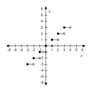 <strong>Select the graph of the function: f(x)= [[x + 3]]. ​ ​</strong> A)​   B)​   C)​   D)​   E)​   <div style=padding-top: 35px> 