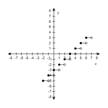 <strong>Select the graph of the function f(x)= [[x - 4]]. ​</strong> A)​   B)​   C)​   D)​   E)​   <div style=padding-top: 35px> 